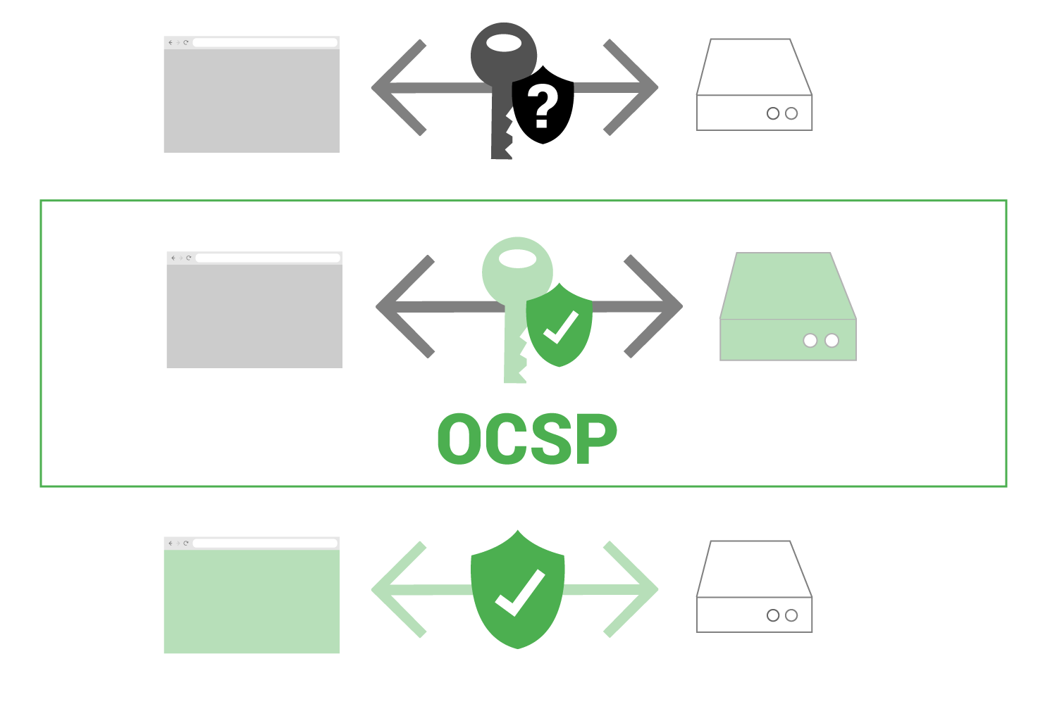 Image result for ocsp